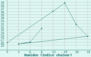 Courbe de l'humidex pour Kebili