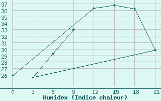 Courbe de l'humidex pour Negotin