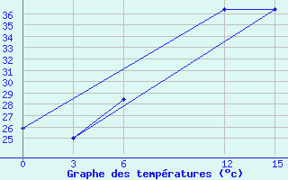 Courbe de tempratures pour Kharga