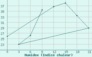 Courbe de l'humidex pour Beja