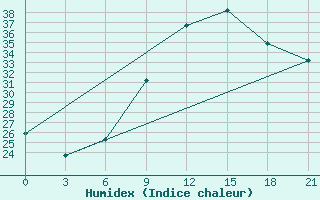 Courbe de l'humidex pour Benina