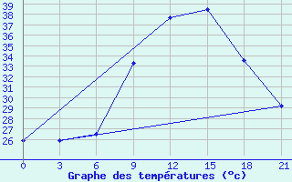 Courbe de tempratures pour Medenine