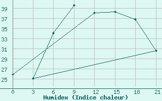 Courbe de l'humidex pour Nikolaevskoe