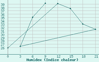 Courbe de l'humidex pour Ali-Algharbi