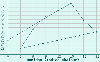 Courbe de l'humidex pour Vidin