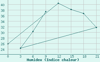 Courbe de l'humidex pour Kamenka