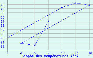 Courbe de tempratures pour In Salah