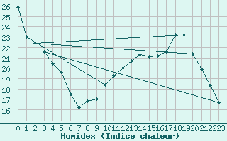 Courbe de l'humidex pour Sainte-Genevive-des-Bois (91)