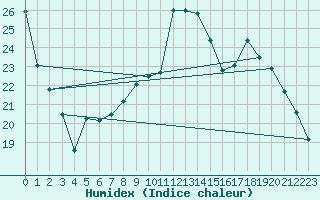 Courbe de l'humidex pour Guret Saint-Laurent (23)