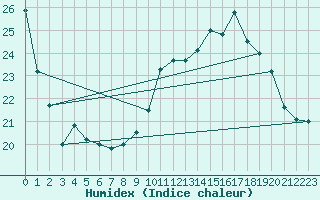 Courbe de l'humidex pour Dinard (35)