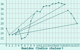 Courbe de l'humidex pour Nmes - Garons (30)