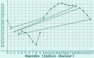 Courbe de l'humidex pour Montredon des Corbires (11)