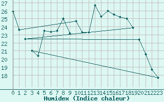 Courbe de l'humidex pour Bourg-en-Bresse (01)