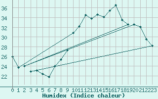 Courbe de l'humidex pour Belfort-Dorans (90)