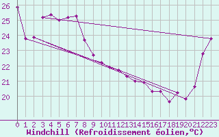 Courbe du refroidissement olien pour Innisfail Aerodrome