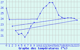 Courbe de tempratures pour Perpignan (66)