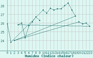 Courbe de l'humidex pour Gibraltar (UK)