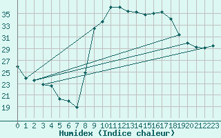 Courbe de l'humidex pour Figari (2A)