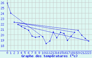 Courbe de tempratures pour Leucate (11)