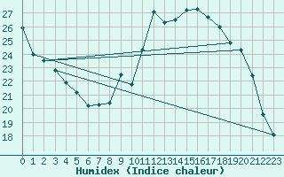 Courbe de l'humidex pour Saint-Quentin (02)