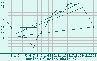 Courbe de l'humidex pour Connerr (72)