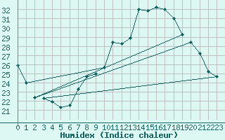 Courbe de l'humidex pour Dijon / Longvic (21)