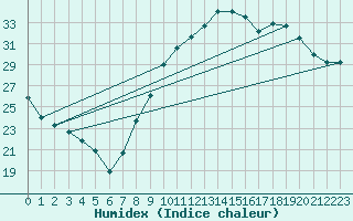 Courbe de l'humidex pour Orange (84)