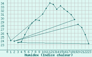 Courbe de l'humidex pour Gsgen