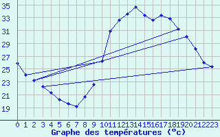 Courbe de tempratures pour Millau (12)