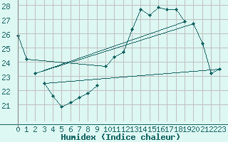 Courbe de l'humidex pour Corsept (44)