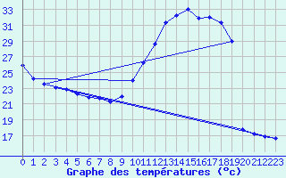 Courbe de tempratures pour Ruffiac (47)