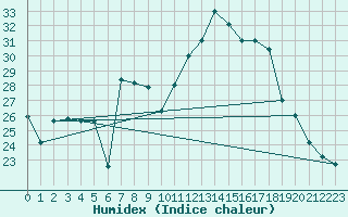 Courbe de l'humidex pour Tiaret