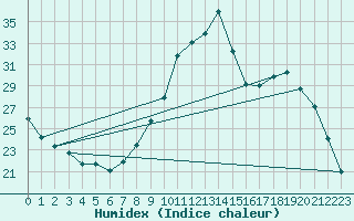 Courbe de l'humidex pour Rethel (08)