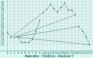 Courbe de l'humidex pour Graf Ignatievo