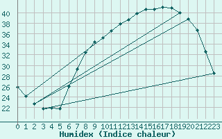 Courbe de l'humidex pour Rmering-ls-Puttelange (57)