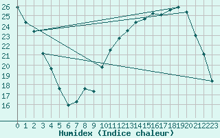 Courbe de l'humidex pour Chailles (41)