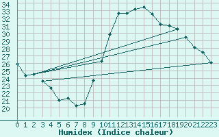 Courbe de l'humidex pour Le Luc - Cannet des Maures (83)