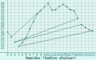 Courbe de l'humidex pour Wiesenburg