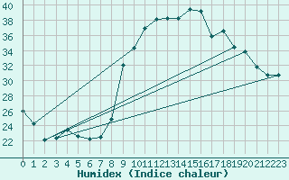 Courbe de l'humidex pour Sanary-sur-Mer (83)