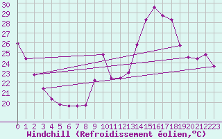 Courbe du refroidissement olien pour Aytr-Plage (17)
