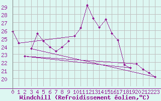 Courbe du refroidissement olien pour Tour-en-Sologne (41)