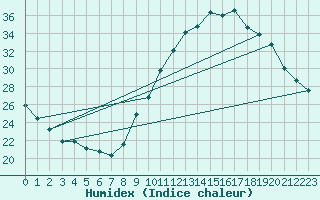 Courbe de l'humidex pour Valleroy (54)