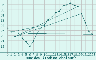 Courbe de l'humidex pour Chambry / Aix-Les-Bains (73)