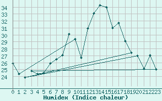 Courbe de l'humidex pour Sacueni