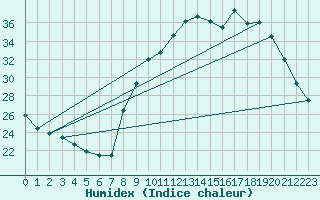 Courbe de l'humidex pour Colmar (68)