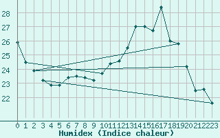 Courbe de l'humidex pour Sorcy-Bauthmont (08)