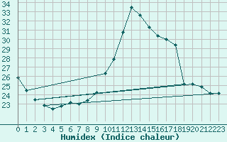 Courbe de l'humidex pour Castellbell i el Vilar (Esp)