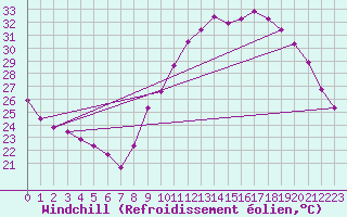 Courbe du refroidissement olien pour Douzens (11)