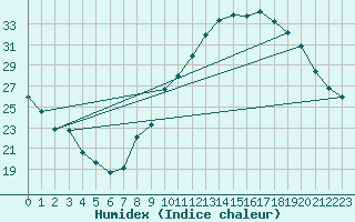 Courbe de l'humidex pour Carpentras (84)