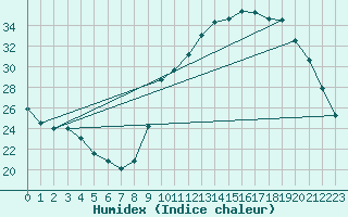 Courbe de l'humidex pour Castres-Nord (81)